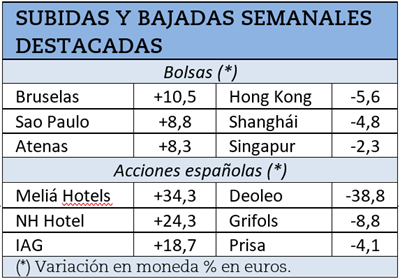 Mayores subidas y bajadas bursátiles de la semana.